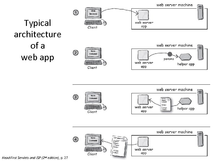 Typical architecture of a web app Head First Servlets and JSP (2 nd edition),