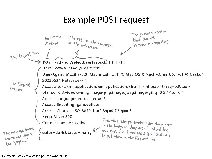 Example POST request Head First Servlets and JSP (2 nd edition), p. 16 