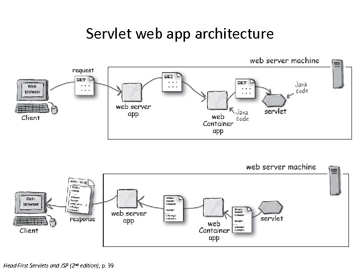 Servlet web app architecture Head First Servlets and JSP (2 nd edition), p. 39