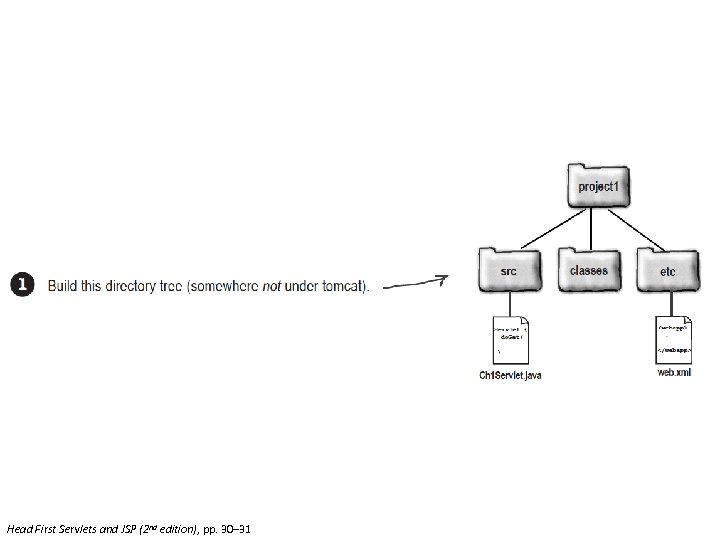 Head First Servlets and JSP (2 nd edition), pp. 30– 31 
