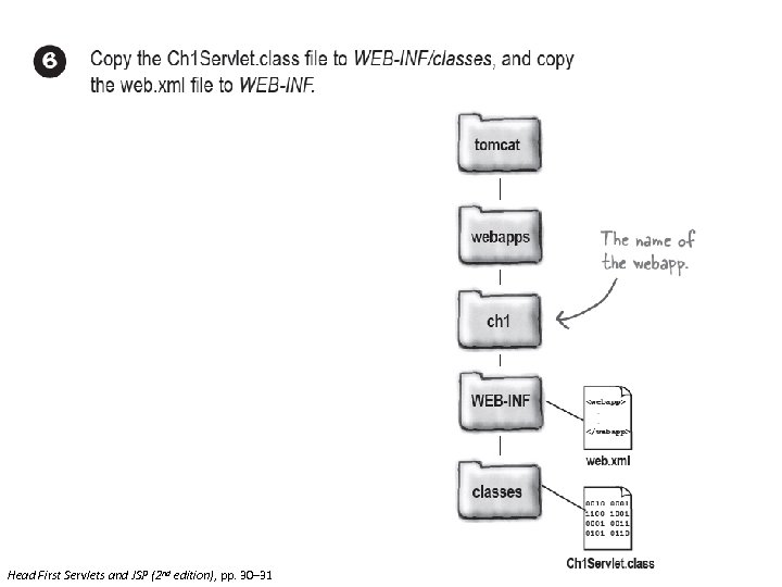 Head First Servlets and JSP (2 nd edition), pp. 30– 31 