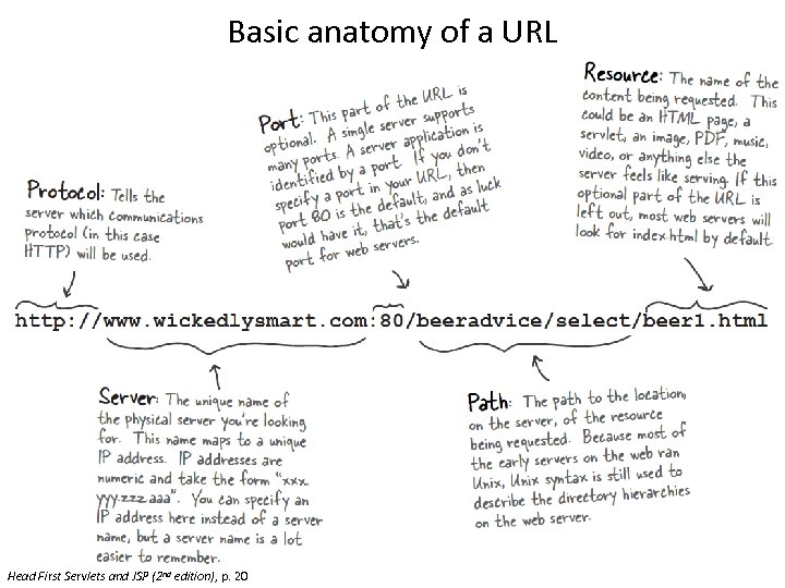 Basic anatomy of a URL Head First Servlets and JSP (2 nd edition), p.
