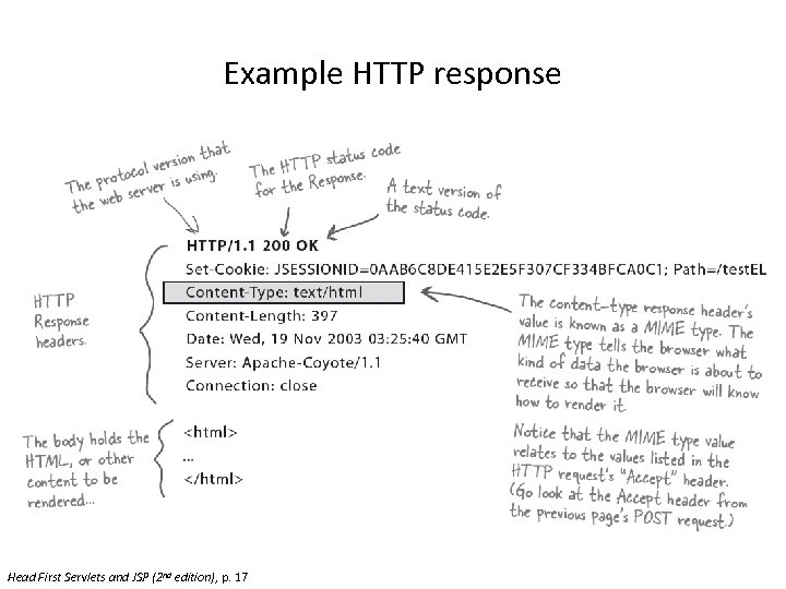 Example HTTP response Head First Servlets and JSP (2 nd edition), p. 17 
