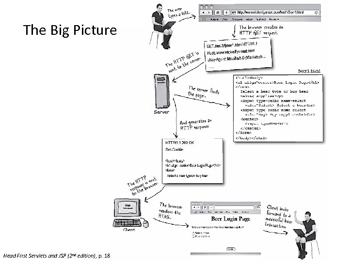 The Big Picture Head First Servlets and JSP (2 nd edition), p. 18 