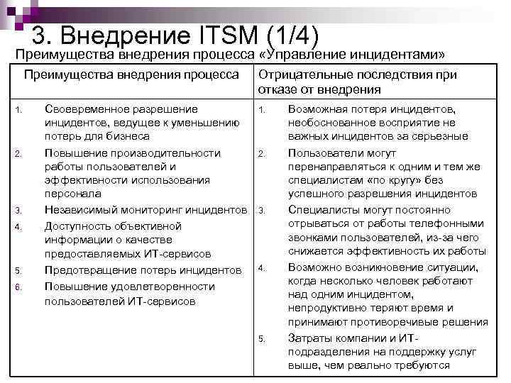 3. Внедрение ITSM (1/4) Преимущества внедрения процесса «Управление инцидентами» Преимущества внедрения процесса 1. 2.
