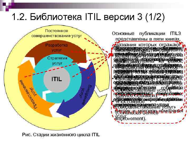 1. 2. Библиотека ITIL версии 3 (1/2) Основные публикации ITIL 3 представлены в пяти