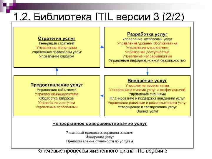 1. 2. Библиотека ITIL версии 3 (2/2) Ключевые процессы жизненного цикла ITIL версии 3