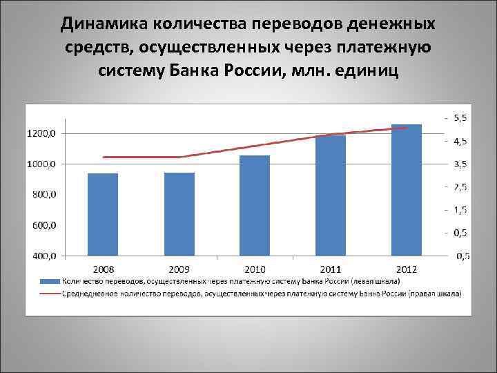 Динамика чисел. Динамика денежных переводов. Динамика систем денежных переводов. Динамика денежного оборота. Динамика денежного оборота РФ.