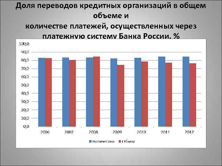 Доля переводов кредитных организаций в общем объеме и количестве платежей, осуществленных через платежную систему