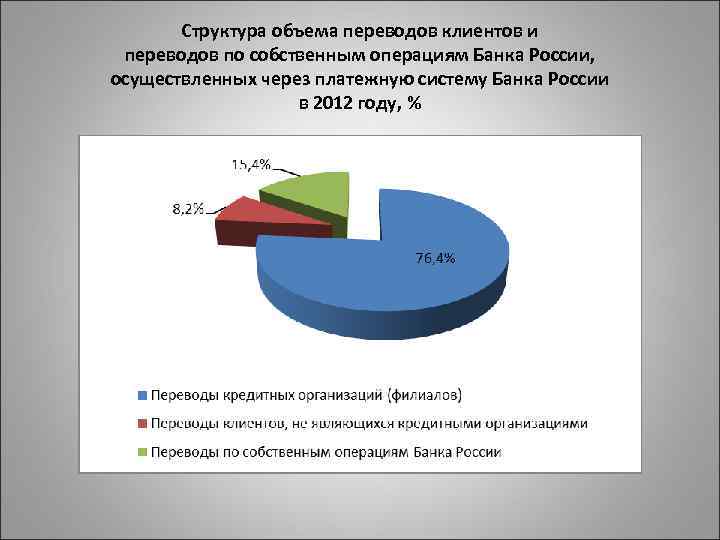 Структура объема переводов клиентов и переводов по собственным операциям Банка России, осуществленных через платежную