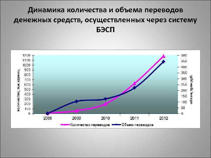 Динамика количества и объема переводов денежных средств, осуществленных через систему БЭСП 