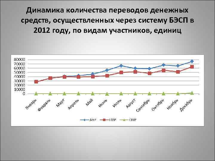 Динамика количества переводов денежных средств, осуществленных через систему БЭСП в 2012 году, по видам