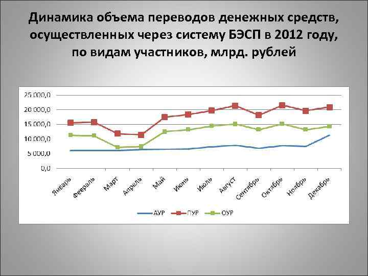 Динамика объема переводов денежных средств, осуществленных через систему БЭСП в 2012 году, по видам