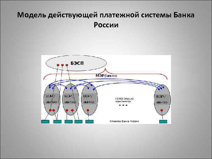 Модель действующей платежной системы Банка России 