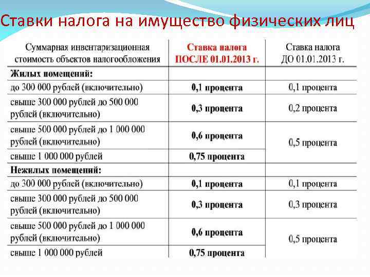 Налоговые ставки презентация