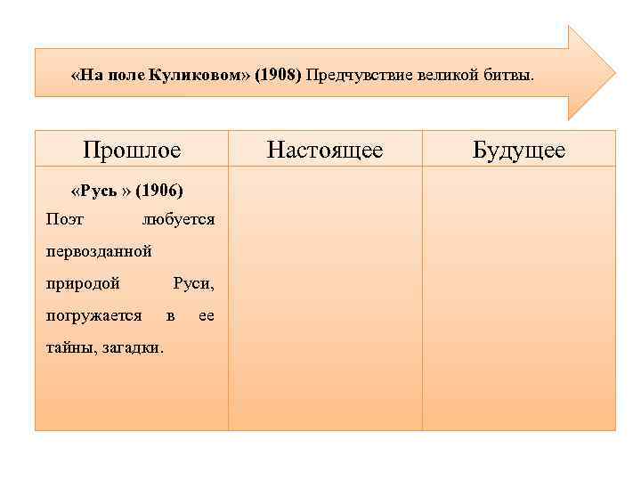  «На поле Куликовом» (1908) Предчувствие великой битвы. Прошлое Настоящее «Русь » (1906) Поэт