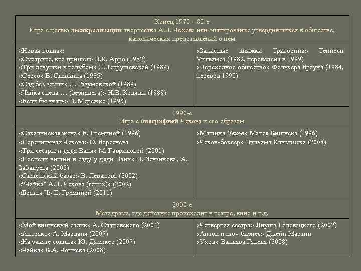 Конец 1970 – 80 -е Игра с целью десакрализации творчества А. П. Чехова или