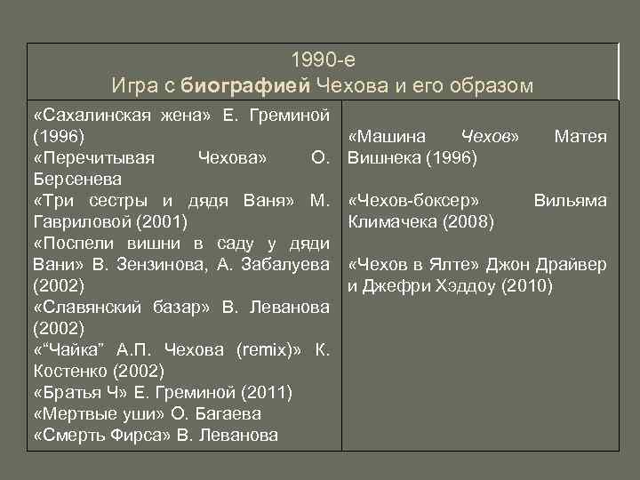 1990 -е Игра с биографией Чехова и его образом «Сахалинская жена» Е. Греминой (1996)