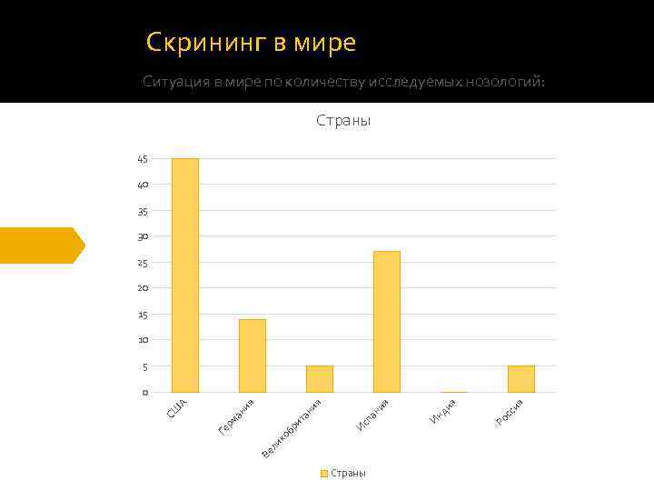 Скрининг в мире Ситуация в мире по количеству исследуемых нозологий: Страны 45 40 35