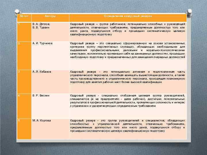 № п/п Авторы Определение «кадровый резерв» 1. В. А. Дятлов, В. В. Травин Кадровый