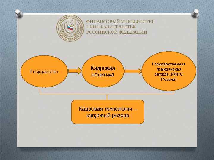Государство Кадровая политика Кадровая технология – кадровый резерв Государственная гражданская служба (ИФНС России) 