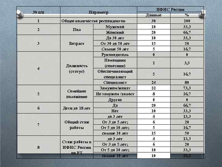 № п/п Параметр 1 Общее количество респондентов Мужской Пол Женский До 30 лет От