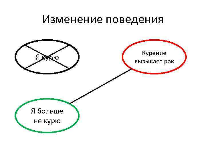 Изменение поведения Я курю Я больше не курю Курение вызывает рак 