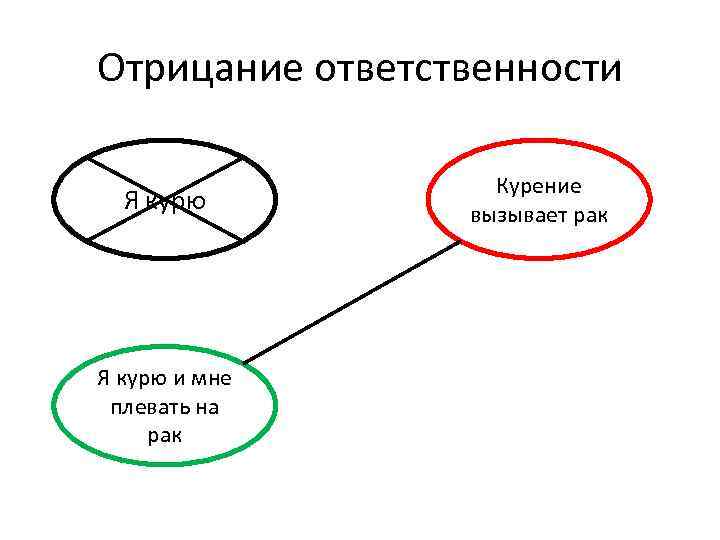 Отрицание ответственности Я курю и мне плевать на рак Курение вызывает рак 