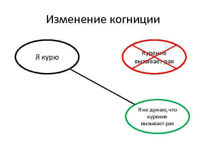 Изменение когниции Я курю Курение вызывает рак Я не думаю, что курение вызывает рак