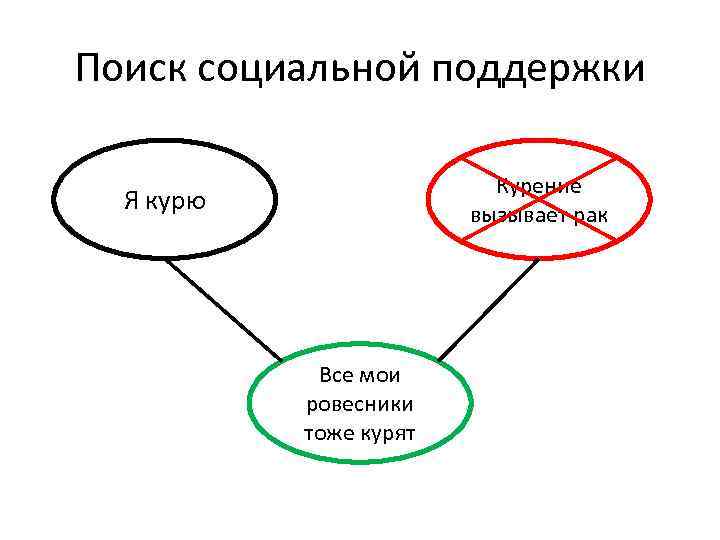 Поиск социальной поддержки Курение вызывает рак Я курю Все мои ровесники тоже курят 