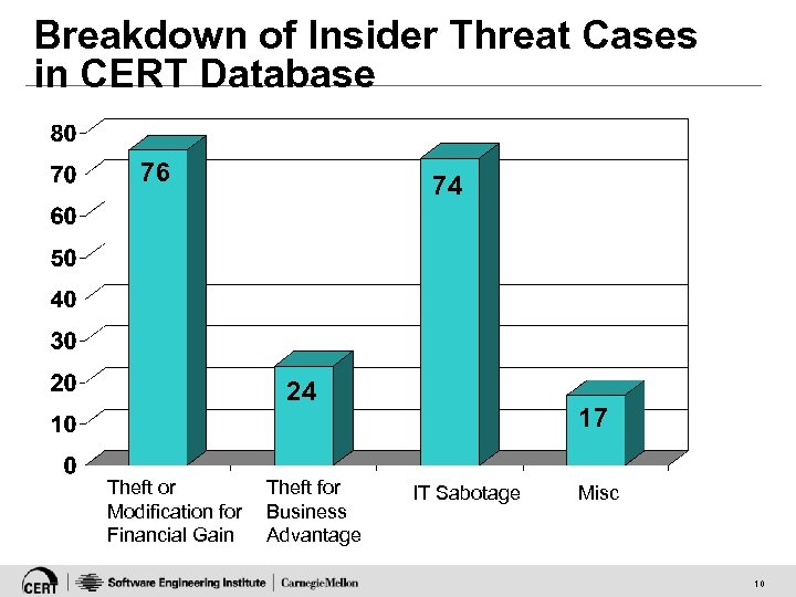 Breakdown of Insider Threat Cases in CERT Database 76 74 24 Theft or Modification