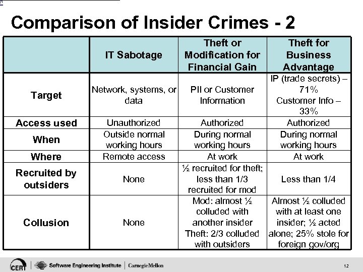 [1 Comparison of Insider Crimes - 2 IT Sabotage Target Access used When Where