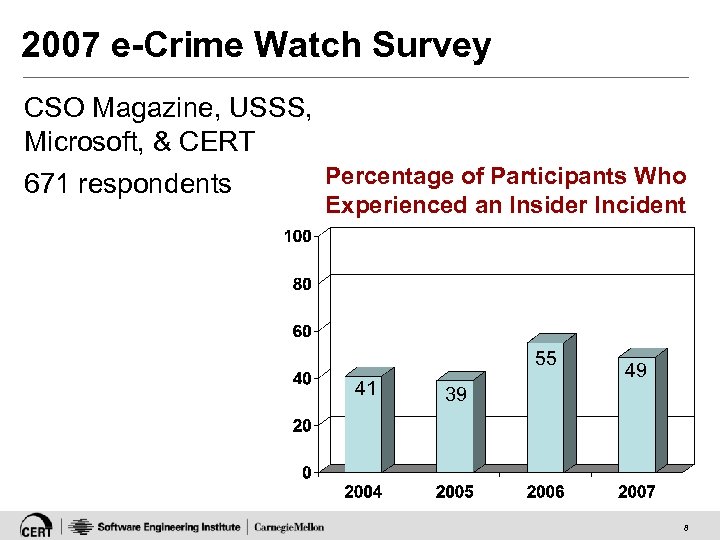 2007 e-Crime Watch Survey CSO Magazine, USSS, Microsoft, & CERT 671 respondents Percentage of