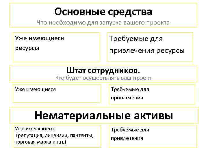 Основные средства Что необходимо для запуска вашего проекта Требуемые для привлечения ресурсы Уже имеющиеся