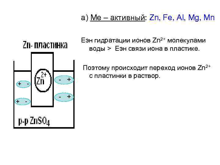 а) Ме – активный: Zn, Fe, Al, Mg, Mn Eэн гидратации ионов Zn 2+