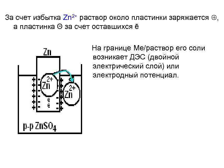 За счет избытка Zn 2+ раствор около пластинки заряжается , а пластинка Θ за