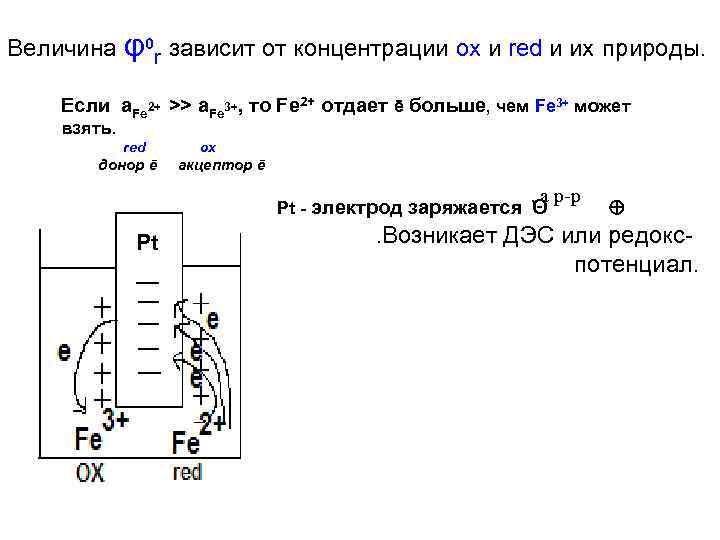 Величина φ0 r зависит от концентрации ox и red и их природы. Если a.