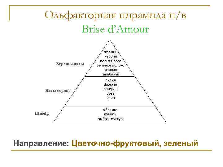 Ольфакторная пирамида п/в Brise d’Amour Верхние ноты Ноты сердца Шлейф жасмин нероли лесная роза