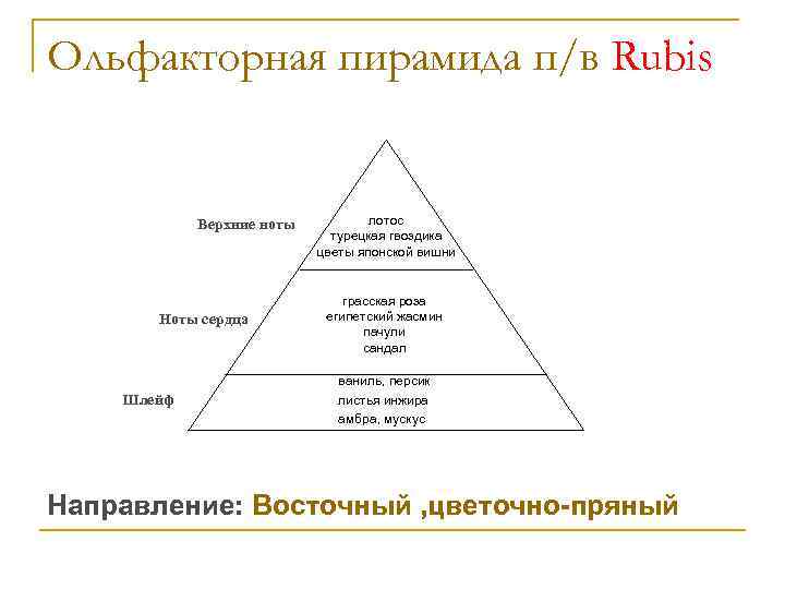 Ольфакторная пирамида п/в Rubis Верхние ноты Ноты сердца Шлейф лотос турецкая гвоздика цветы японской