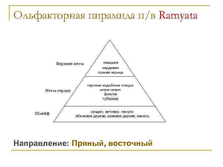 Ольфакторная пирамида п/в Ramyata Верхние ноты Ноты сердца Шлейф гвоздика кардамон пряная корица терпкие