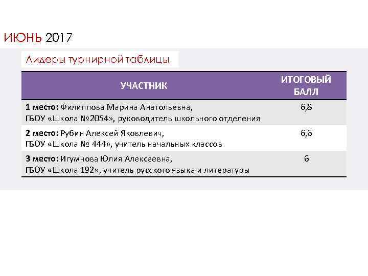 ИЮНЬ 2017 Лидеры турнирной таблицы УЧАСТНИК ИТОГОВЫЙ БАЛЛ 1 место: Филиппова Марина Анатольевна, ГБОУ