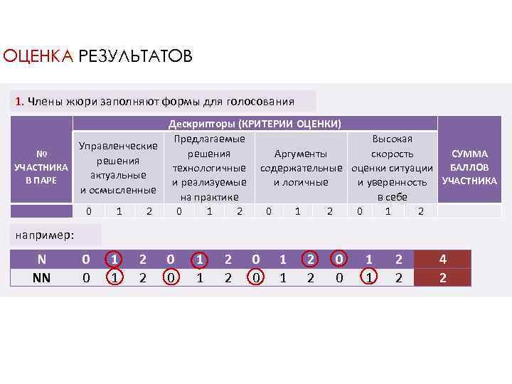 ОЦЕНКА РЕЗУЛЬТАТОВ 1. Члены жюри заполняют формы для голосования Дескрипторы (КРИТЕРИИ ОЦЕНКИ) Предлагаемые Высокая