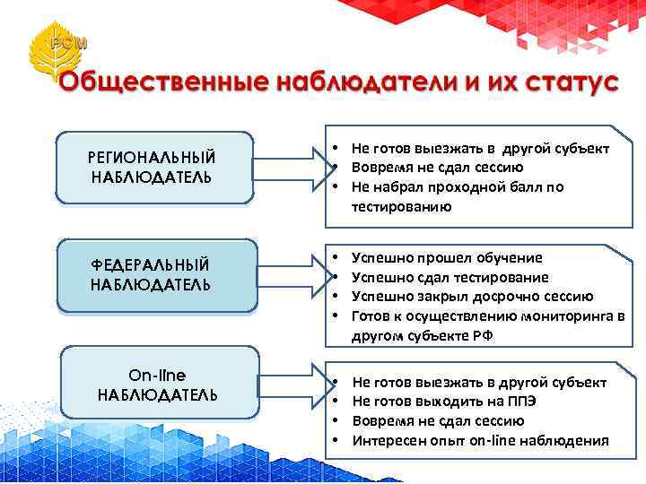 РЕГИОНАЛЬНЫЙ НАБЛЮДАТЕЛЬ Федеральный координатор в округе ФЕДЕРАЛЬНЫЙ НАБЛЮДАТЕЛЬ On-line НАБЛЮДАТЕЛЬ • Не готов выезжать