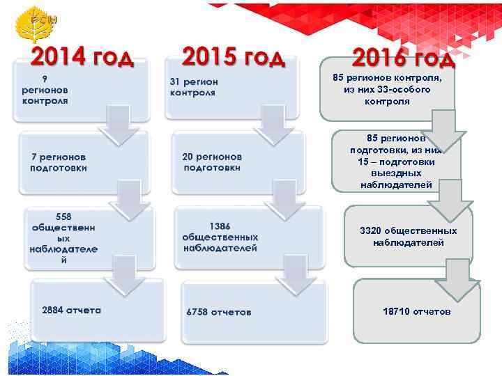 85 регионов контроля, из них 33 -особого контроля 85 регионов подготовки, из них 15