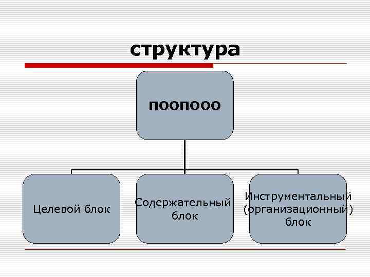 структура ПООПООО Целевой блок Содержательный блок Инструментальный (организационный) блок 