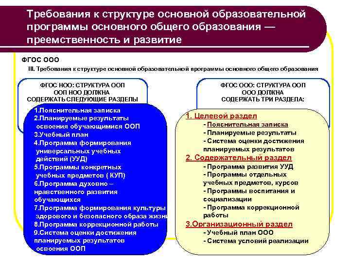 Требования к структуре образовательной программы