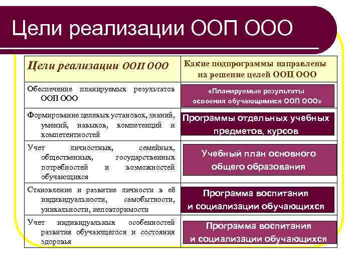 Цели реализации ООП ООО Обеспечение планируемых результатов ООП ООО Какие подпрограммы направлены на решение