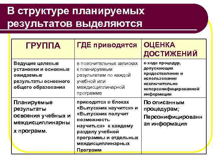 В структуре планируемых результатов выделяются ГРУППА ГДЕ приводятся ОЦЕНКА ДОСТИЖЕНИЙ Ведущие целевые установки и