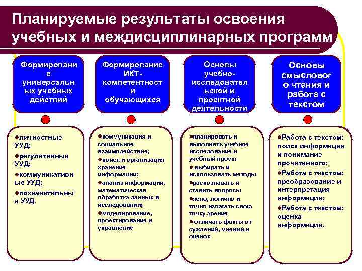 Планируемые результаты освоения учебных и междисциплинарных программ Формировани е универсальн ых учебных действий lличностные