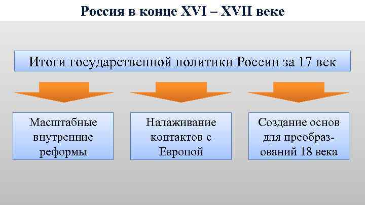 Россия в конце XVI – XVII веке Итоги государственной политики России за 17 век